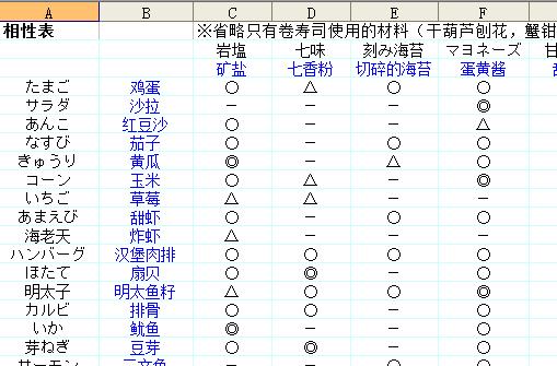 废话不多说,下面就先为大家放出海鲜寿司街汉化版以及相性表的